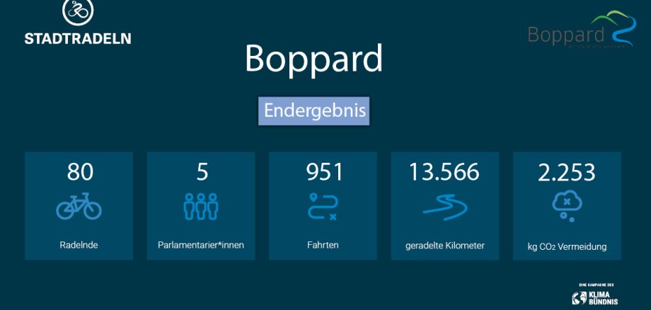 Vom 10. bis 30. Juni 2024 hat Boppard erstmals an der Kampagne STADTRADELN des Klima-Bündnis teilgenommen.