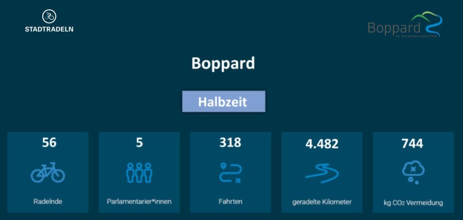 Die Halbzeit-Bilanz der Aktion STADTRADELN in Boppard. 